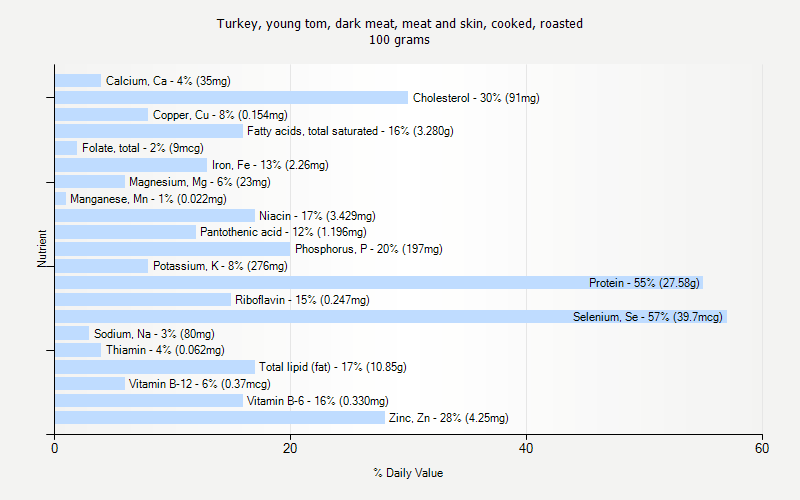 % Daily Value for Turkey, young tom, dark meat, meat and skin, cooked, roasted 100 grams 