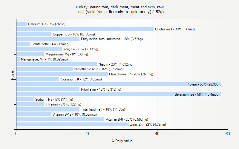 % Daily Value for Turkey, young tom, dark meat, meat and skin, raw 1 unit (yield from 1 lb ready-to-cook turkey) (152g)