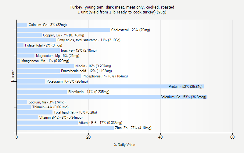 % Daily Value for Turkey, young tom, dark meat, meat only, cooked, roasted 1 unit (yield from 1 lb ready-to-cook turkey) (90g)