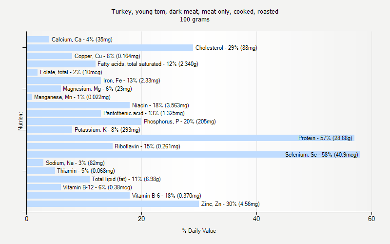 % Daily Value for Turkey, young tom, dark meat, meat only, cooked, roasted 100 grams 