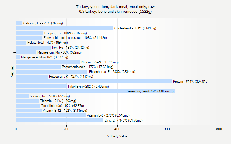 % Daily Value for Turkey, young tom, dark meat, meat only, raw 0.5 turkey, bone and skin removed (1532g)