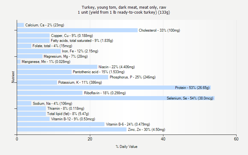 % Daily Value for Turkey, young tom, dark meat, meat only, raw 1 unit (yield from 1 lb ready-to-cook turkey) (133g)