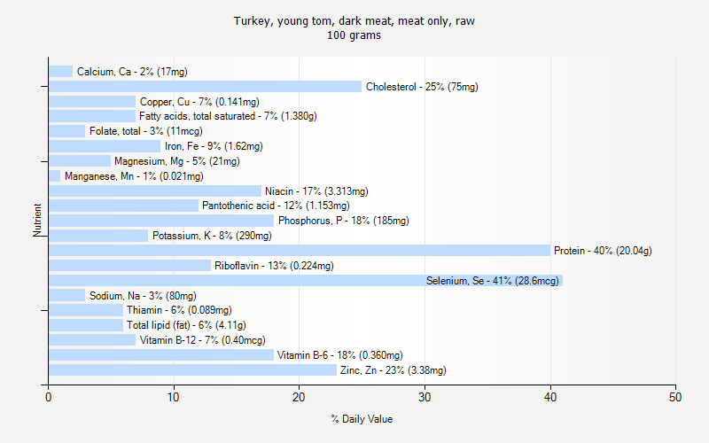 % Daily Value for Turkey, young tom, dark meat, meat only, raw 100 grams 