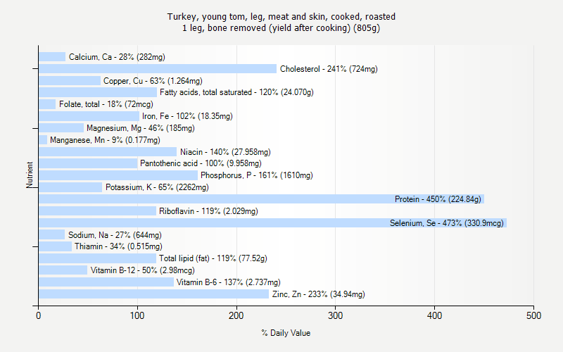 % Daily Value for Turkey, young tom, leg, meat and skin, cooked, roasted 1 leg, bone removed (yield after cooking) (805g)