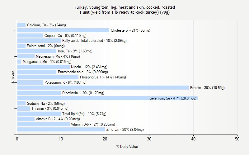 % Daily Value for Turkey, young tom, leg, meat and skin, cooked, roasted 1 unit (yield from 1 lb ready-to-cook turkey) (70g)