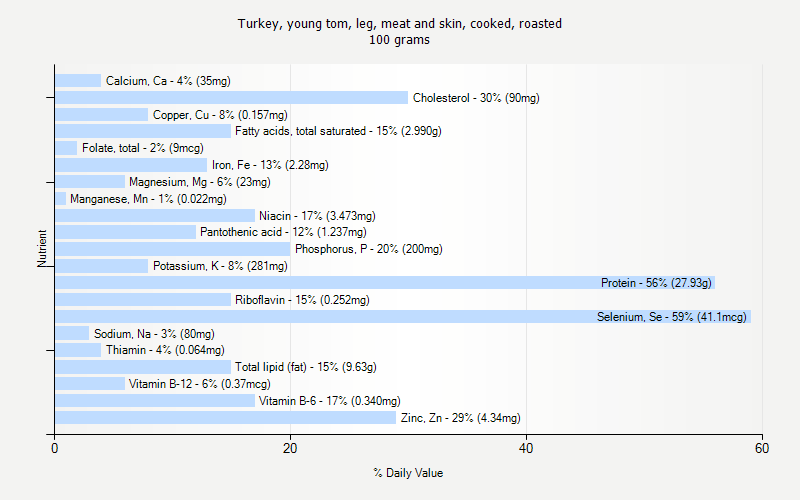 % Daily Value for Turkey, young tom, leg, meat and skin, cooked, roasted 100 grams 