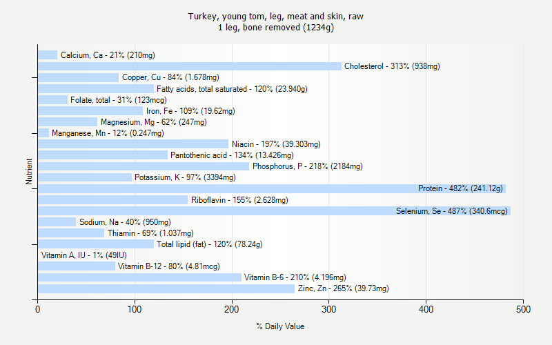 % Daily Value for Turkey, young tom, leg, meat and skin, raw 1 leg, bone removed (1234g)