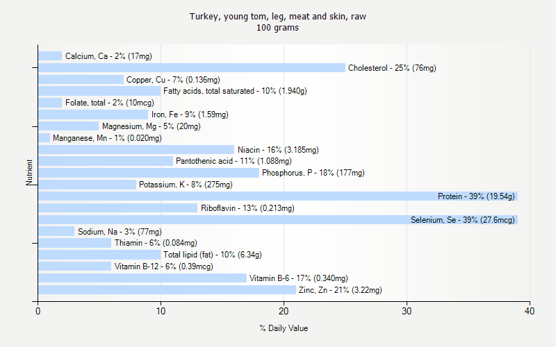 % Daily Value for Turkey, young tom, leg, meat and skin, raw 100 grams 