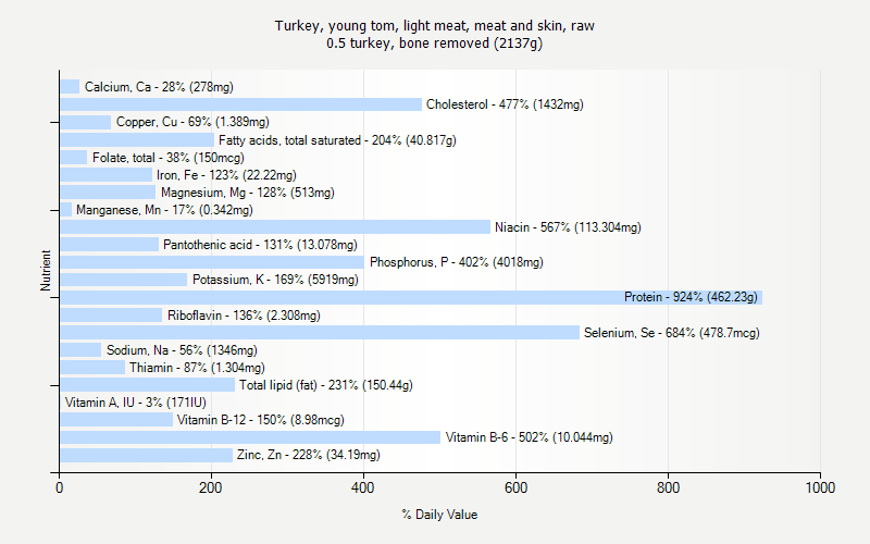 % Daily Value for Turkey, young tom, light meat, meat and skin, raw 0.5 turkey, bone removed (2137g)
