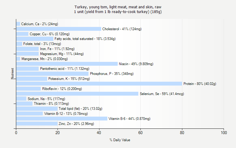 % Daily Value for Turkey, young tom, light meat, meat and skin, raw 1 unit (yield from 1 lb ready-to-cook turkey) (185g)
