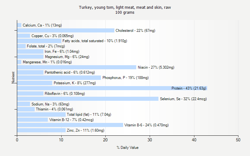% Daily Value for Turkey, young tom, light meat, meat and skin, raw 100 grams 