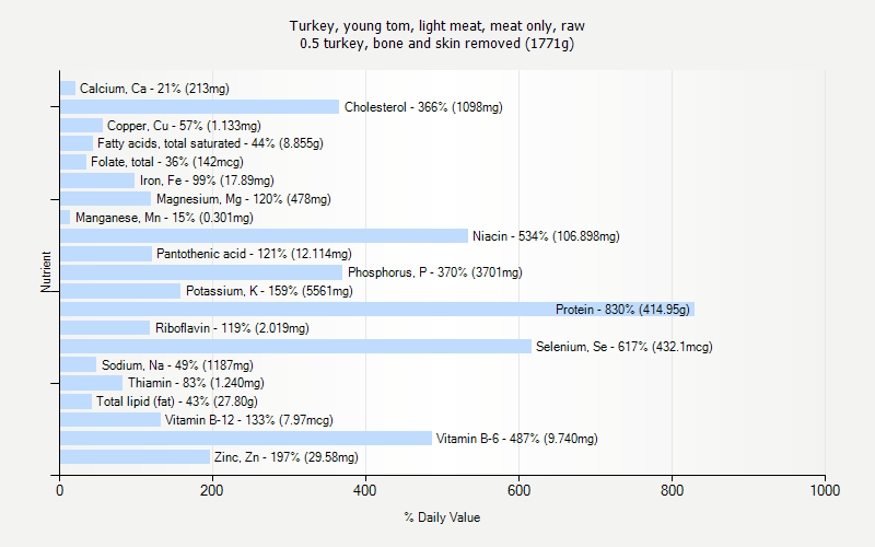 % Daily Value for Turkey, young tom, light meat, meat only, raw 0.5 turkey, bone and skin removed (1771g)