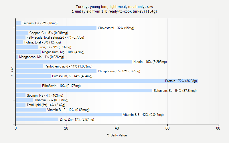 % Daily Value for Turkey, young tom, light meat, meat only, raw 1 unit (yield from 1 lb ready-to-cook turkey) (154g)