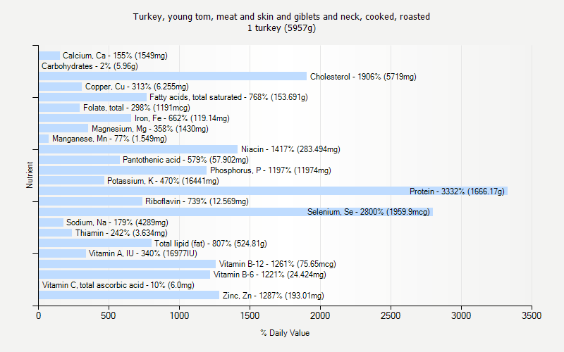 % Daily Value for Turkey, young tom, meat and skin and giblets and neck, cooked, roasted 1 turkey (5957g)