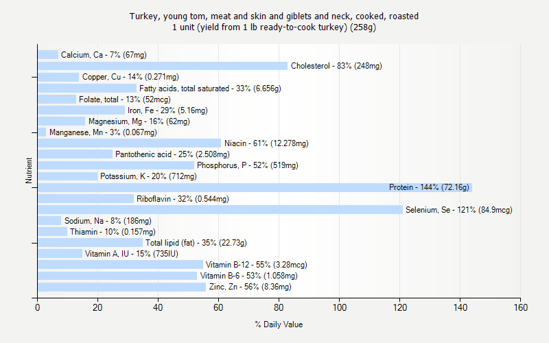 % Daily Value for Turkey, young tom, meat and skin and giblets and neck, cooked, roasted 1 unit (yield from 1 lb ready-to-cook turkey) (258g)