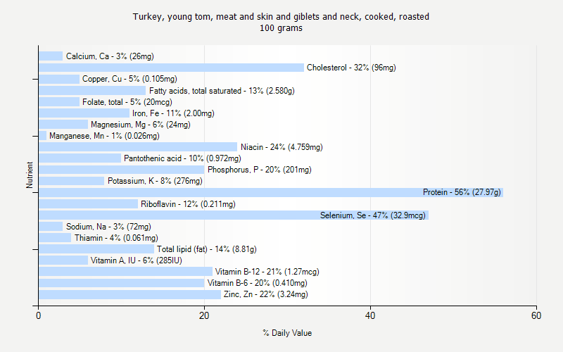 % Daily Value for Turkey, young tom, meat and skin and giblets and neck, cooked, roasted 100 grams 