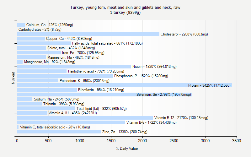 % Daily Value for Turkey, young tom, meat and skin and giblets and neck, raw 1 turkey (8399g)