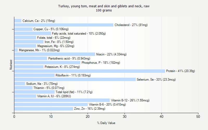 % Daily Value for Turkey, young tom, meat and skin and giblets and neck, raw 100 grams 