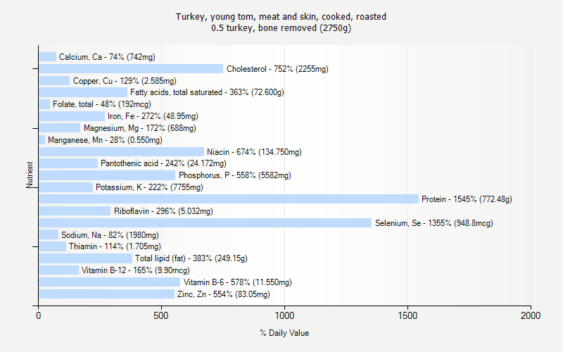 % Daily Value for Turkey, young tom, meat and skin, cooked, roasted 0.5 turkey, bone removed (2750g)