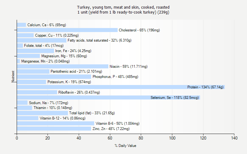 % Daily Value for Turkey, young tom, meat and skin, cooked, roasted 1 unit (yield from 1 lb ready-to-cook turkey) (239g)
