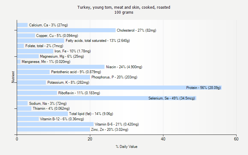 % Daily Value for Turkey, young tom, meat and skin, cooked, roasted 100 grams 
