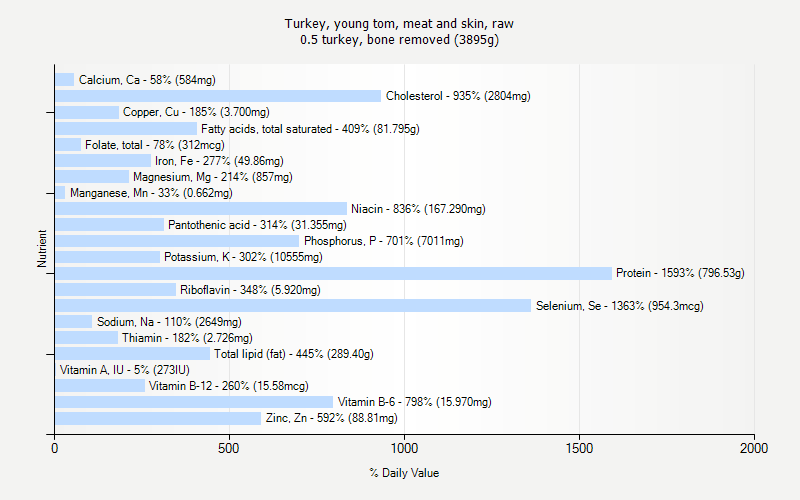 % Daily Value for Turkey, young tom, meat and skin, raw 0.5 turkey, bone removed (3895g)