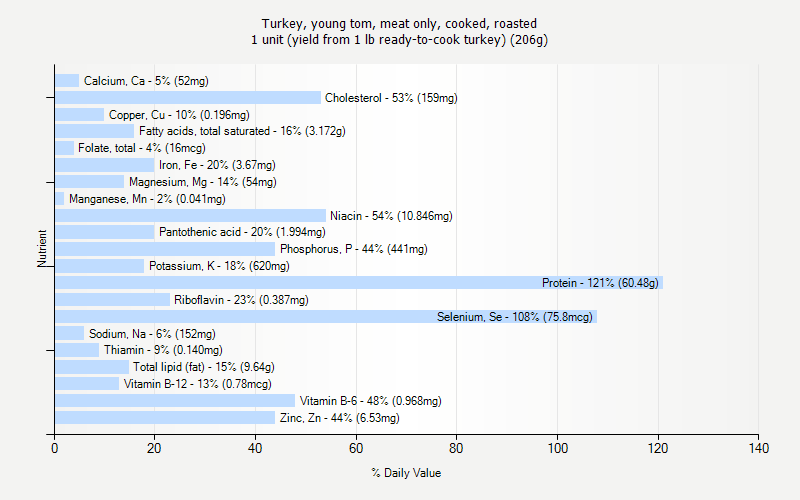 % Daily Value for Turkey, young tom, meat only, cooked, roasted 1 unit (yield from 1 lb ready-to-cook turkey) (206g)