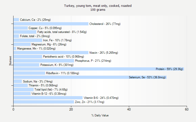 % Daily Value for Turkey, young tom, meat only, cooked, roasted 100 grams 