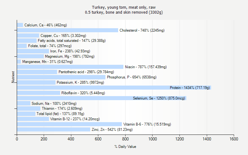 % Daily Value for Turkey, young tom, meat only, raw 0.5 turkey, bone and skin removed (3302g)