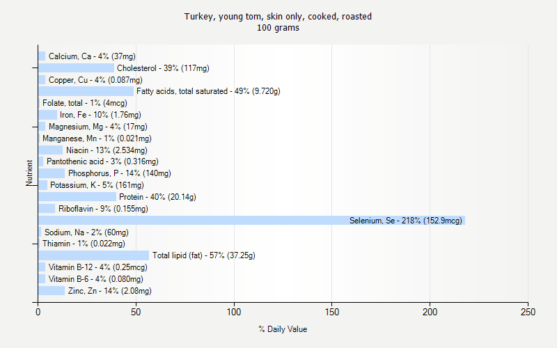 % Daily Value for Turkey, young tom, skin only, cooked, roasted 100 grams 