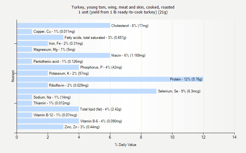 % Daily Value for Turkey, young tom, wing, meat and skin, cooked, roasted 1 unit (yield from 1 lb ready-to-cook turkey) (21g)