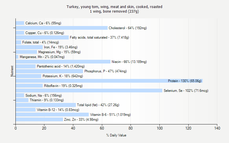% Daily Value for Turkey, young tom, wing, meat and skin, cooked, roasted 1 wing, bone removed (237g)
