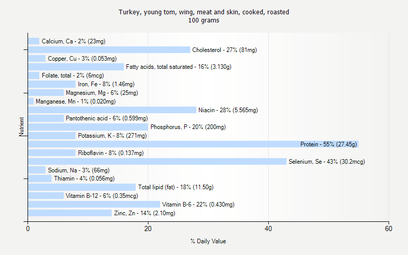 % Daily Value for Turkey, young tom, wing, meat and skin, cooked, roasted 100 grams 