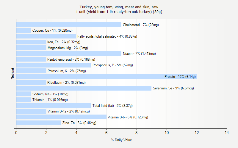 % Daily Value for Turkey, young tom, wing, meat and skin, raw 1 unit (yield from 1 lb ready-to-cook turkey) (30g)