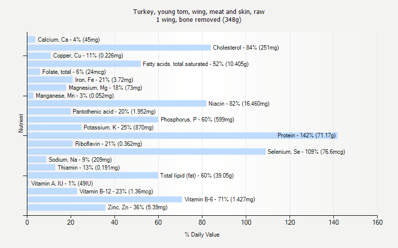 % Daily Value for Turkey, young tom, wing, meat and skin, raw 1 wing, bone removed (348g)