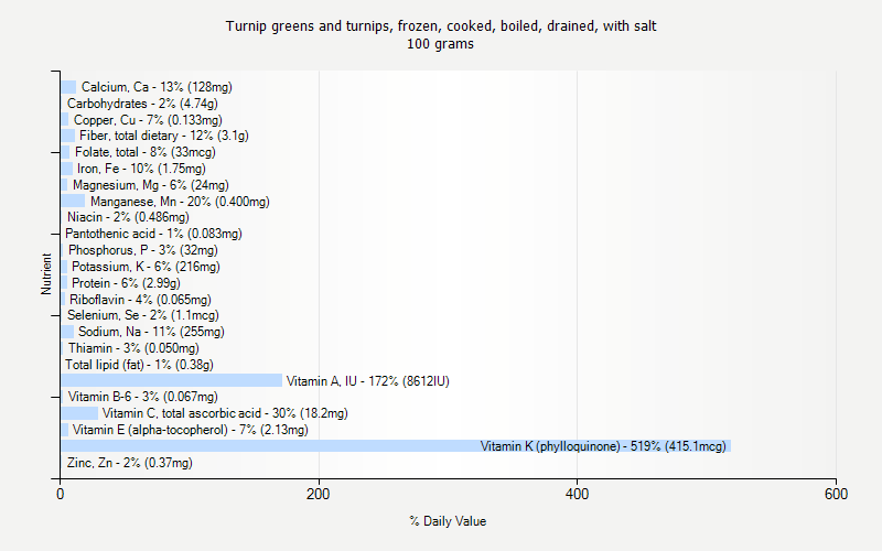 % Daily Value for Turnip greens and turnips, frozen, cooked, boiled, drained, with salt 100 grams 