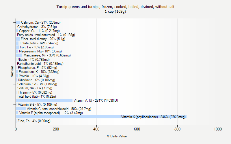 What are some of the nutrients found in turnips?