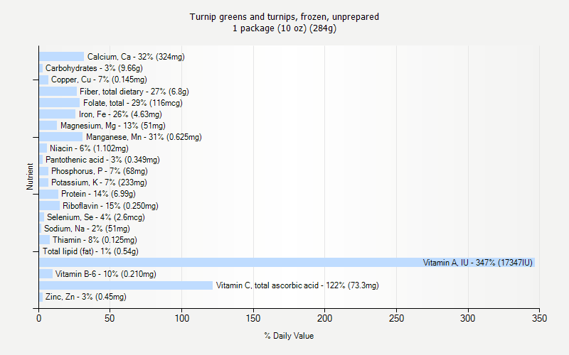 % Daily Value for Turnip greens and turnips, frozen, unprepared 1 package (10 oz) (284g)