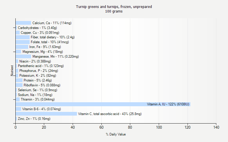 % Daily Value for Turnip greens and turnips, frozen, unprepared 100 grams 
