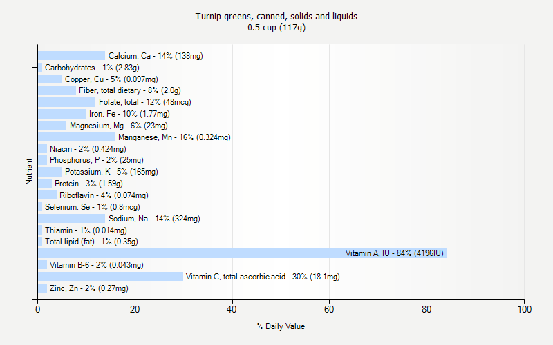 % Daily Value for Turnip greens, canned, solids and liquids 0.5 cup (117g)