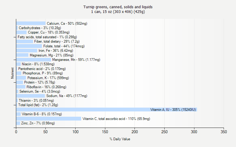 % Daily Value for Turnip greens, canned, solids and liquids 1 can, 15 oz (303 x 406) (425g)