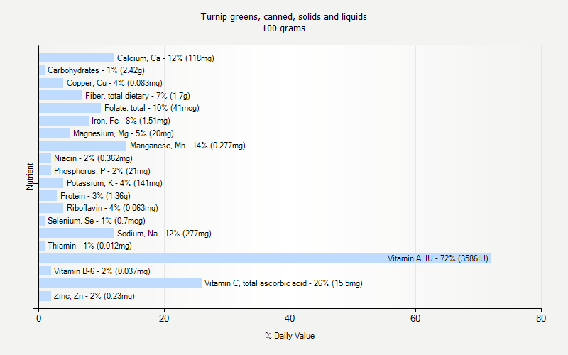 % Daily Value for Turnip greens, canned, solids and liquids 100 grams 