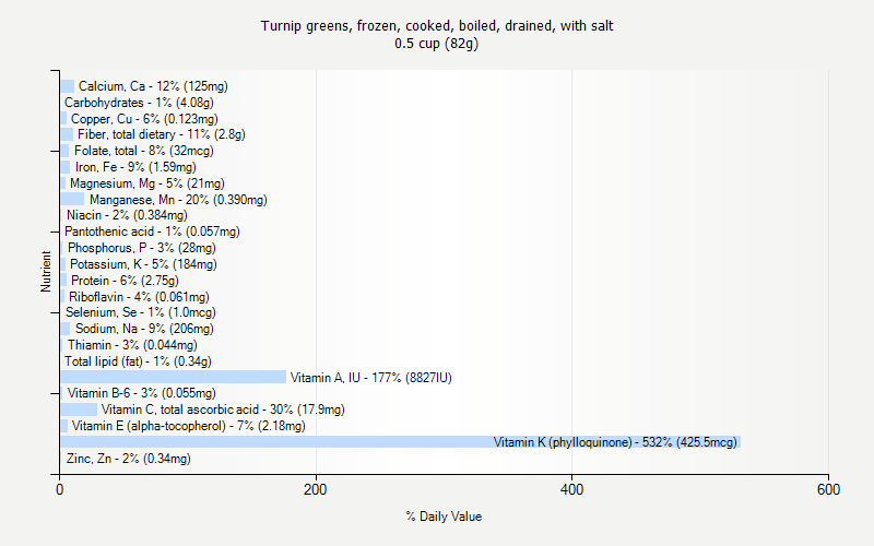 % Daily Value for Turnip greens, frozen, cooked, boiled, drained, with salt 0.5 cup (82g)