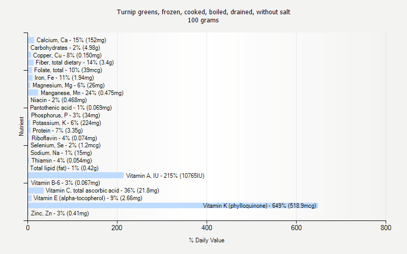 % Daily Value for Turnip greens, frozen, cooked, boiled, drained, without salt 100 grams 