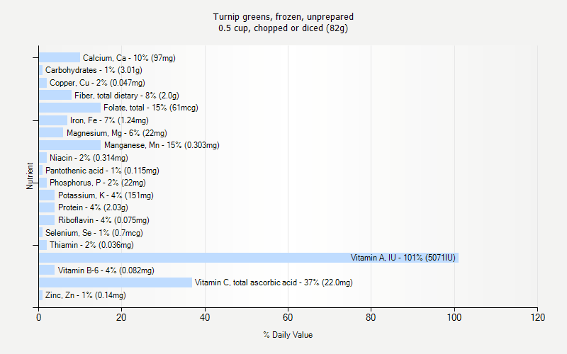 % Daily Value for Turnip greens, frozen, unprepared 0.5 cup, chopped or diced (82g)