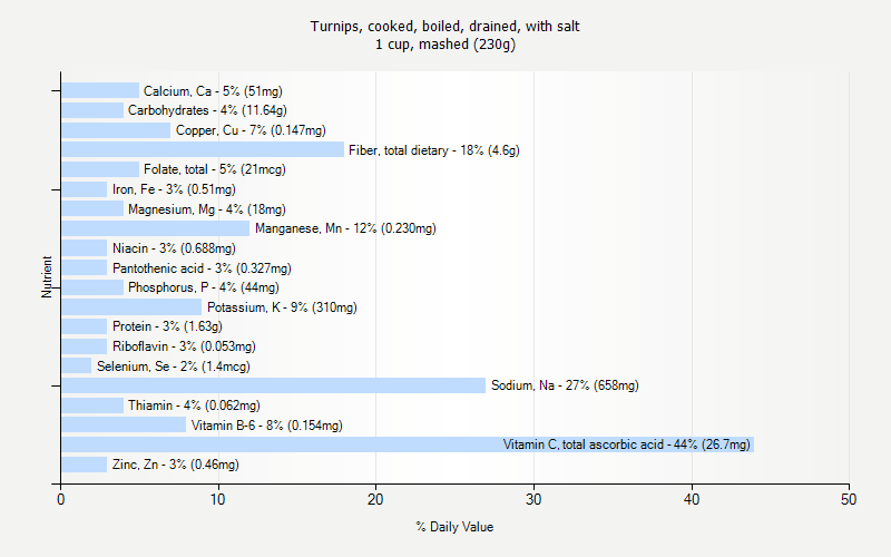 % Daily Value for Turnips, cooked, boiled, drained, with salt 1 cup, mashed (230g)