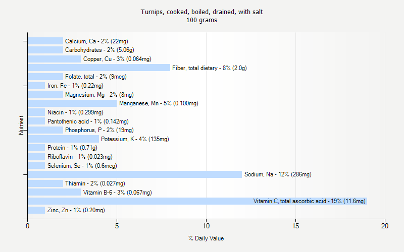 % Daily Value for Turnips, cooked, boiled, drained, with salt 100 grams 