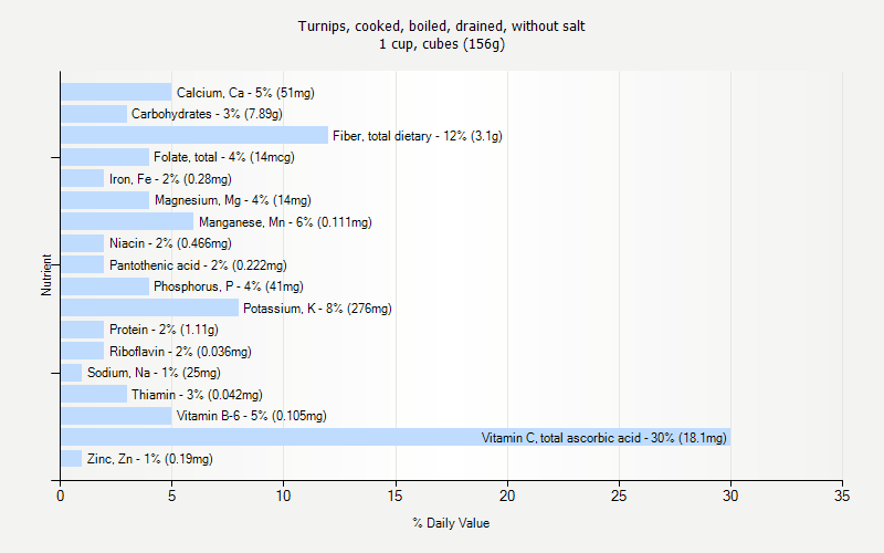 % Daily Value for Turnips, cooked, boiled, drained, without salt 1 cup, cubes (156g)