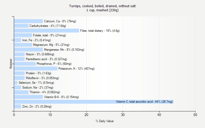 % Daily Value for Turnips, cooked, boiled, drained, without salt 1 cup, mashed (230g)