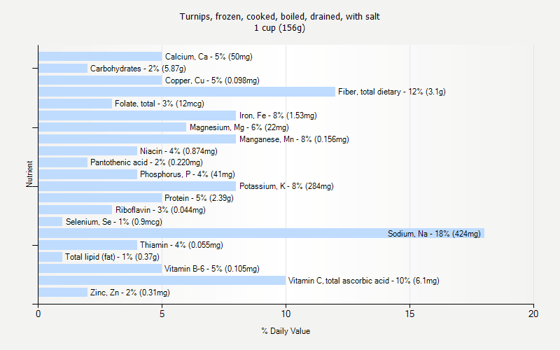 % Daily Value for Turnips, frozen, cooked, boiled, drained, with salt 1 cup (156g)